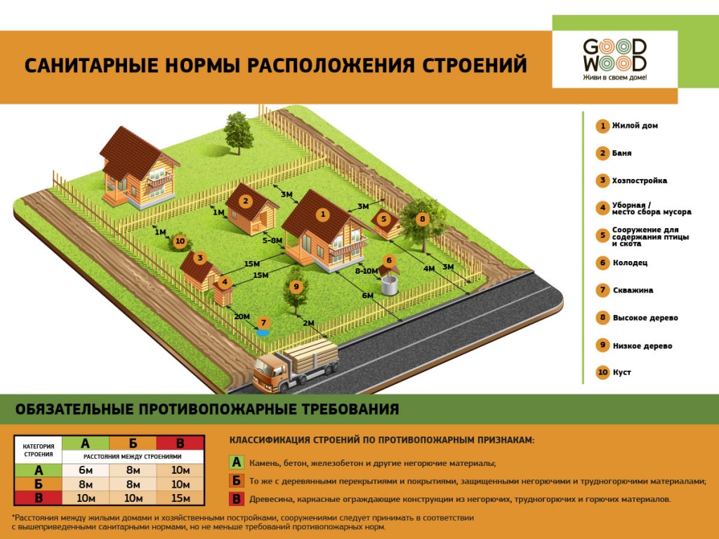 Нормы расположения построек на участке